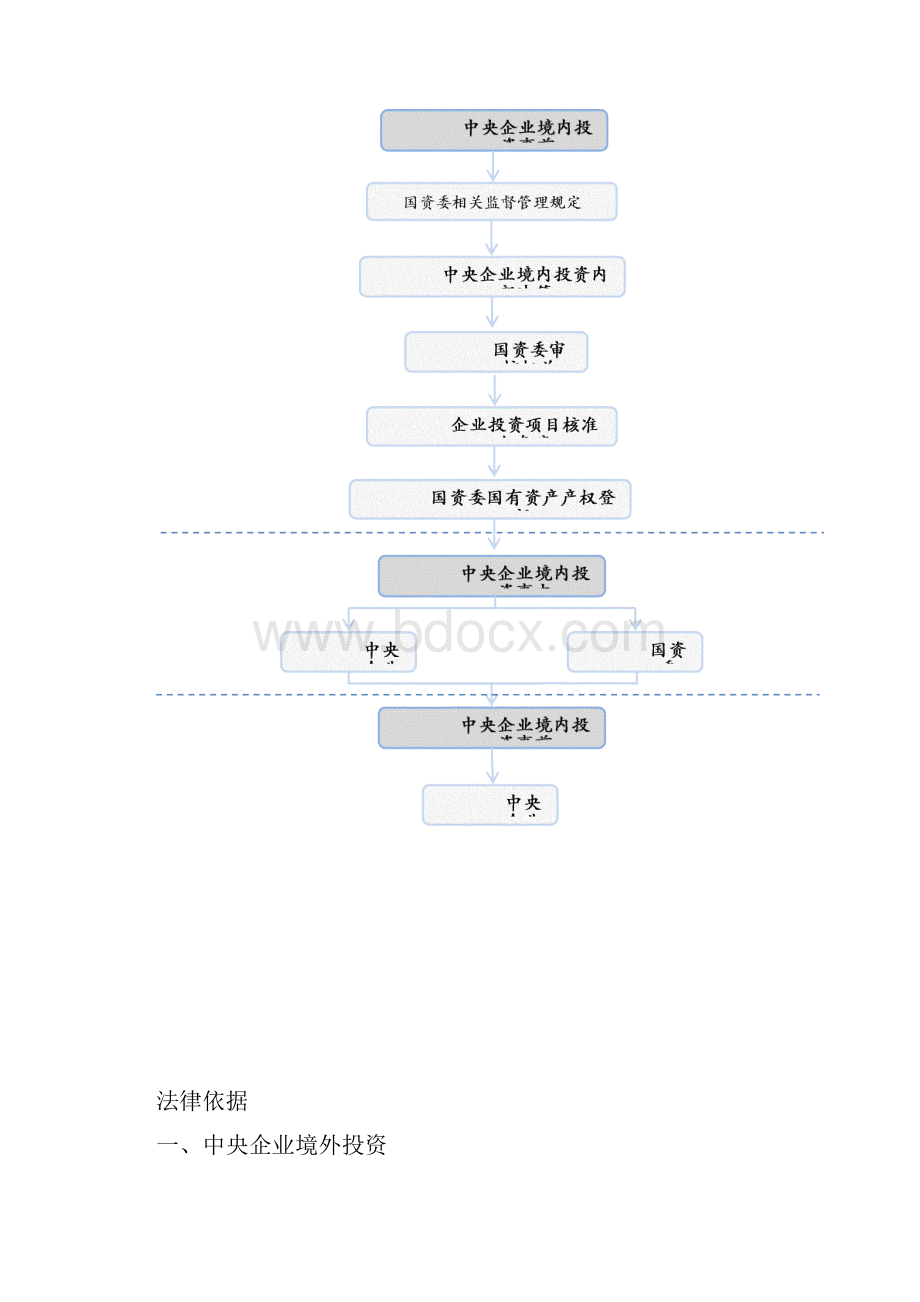 中央企业境内境外投资审批流程.docx_第3页