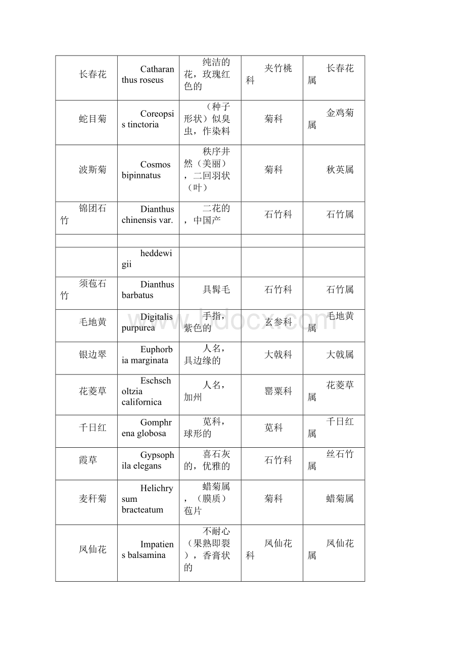 园林花卉学拉丁名.docx_第2页