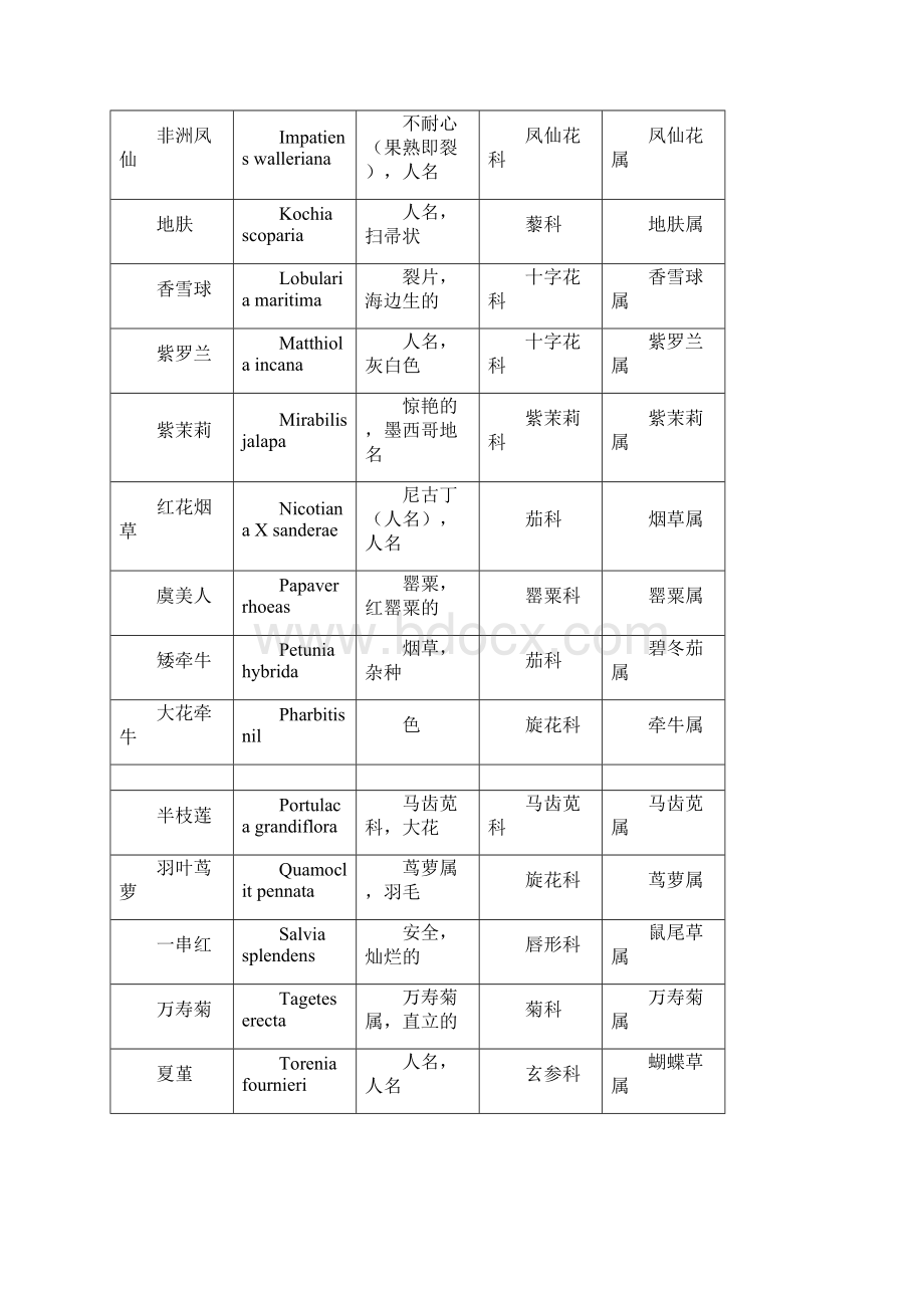 园林花卉学拉丁名.docx_第3页