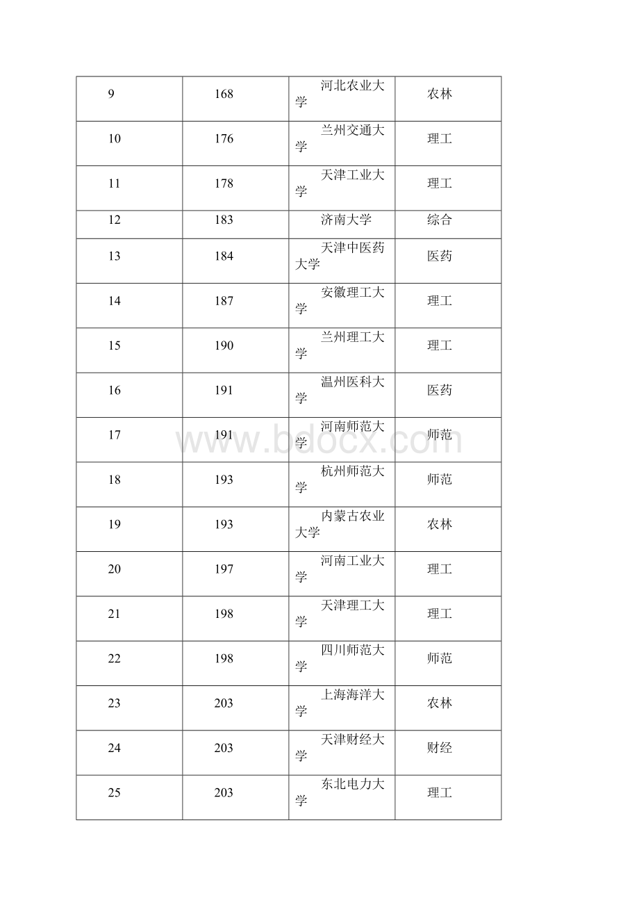 优质201X年全国理工科二本大学排名汇总word版本 13页.docx_第2页