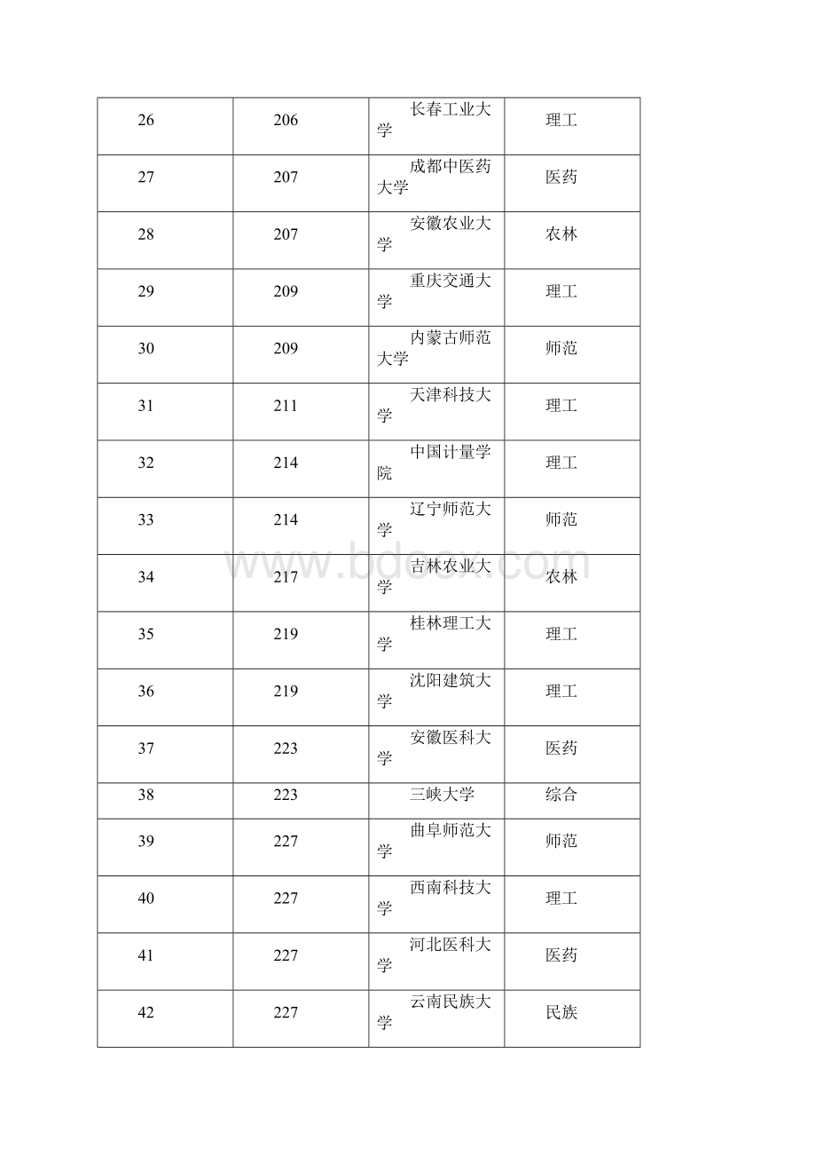 优质201X年全国理工科二本大学排名汇总word版本 13页.docx_第3页