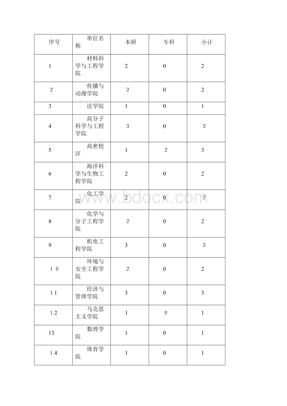 第五届青岛科技大学大学生职业doc.docx_第2页