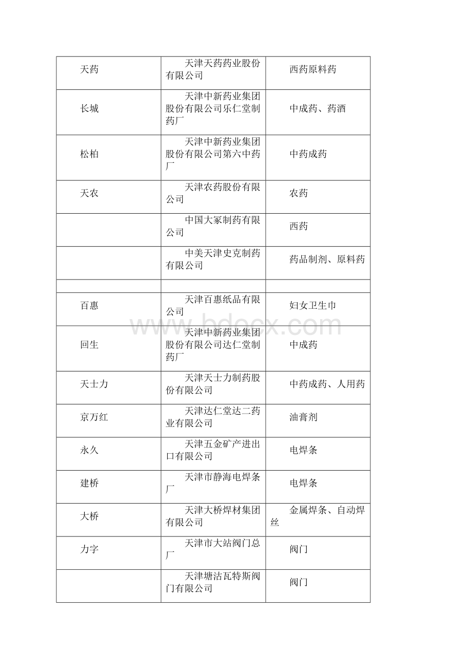 天津市著名商标查询表企业管理.docx_第2页