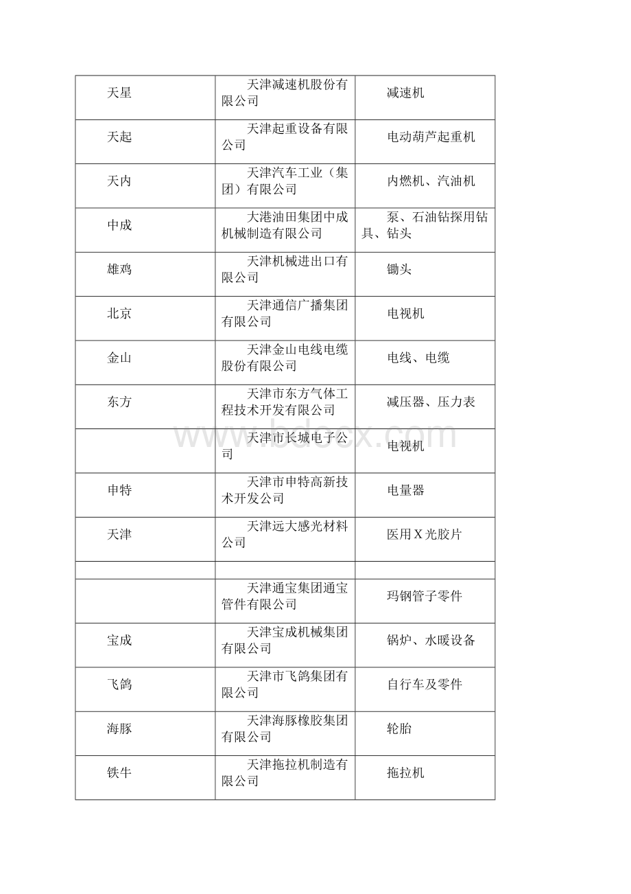 天津市著名商标查询表企业管理.docx_第3页