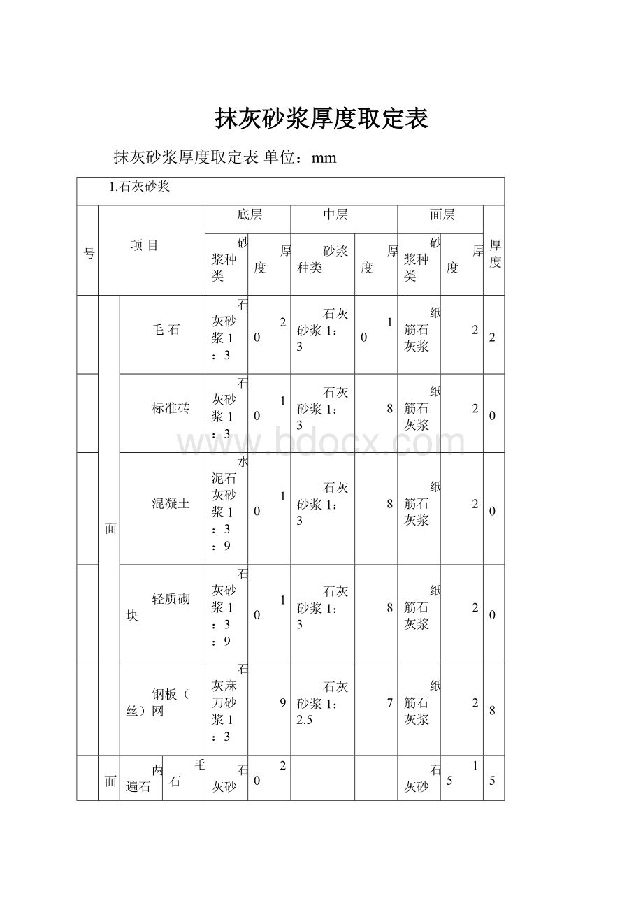 抹灰砂浆厚度取定表.docx