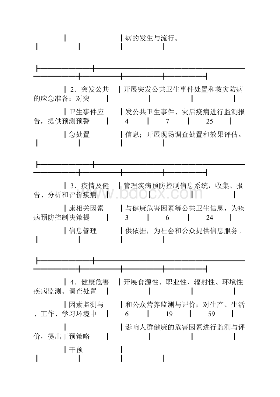 各级疾病预防控制中心基本职责.docx_第2页