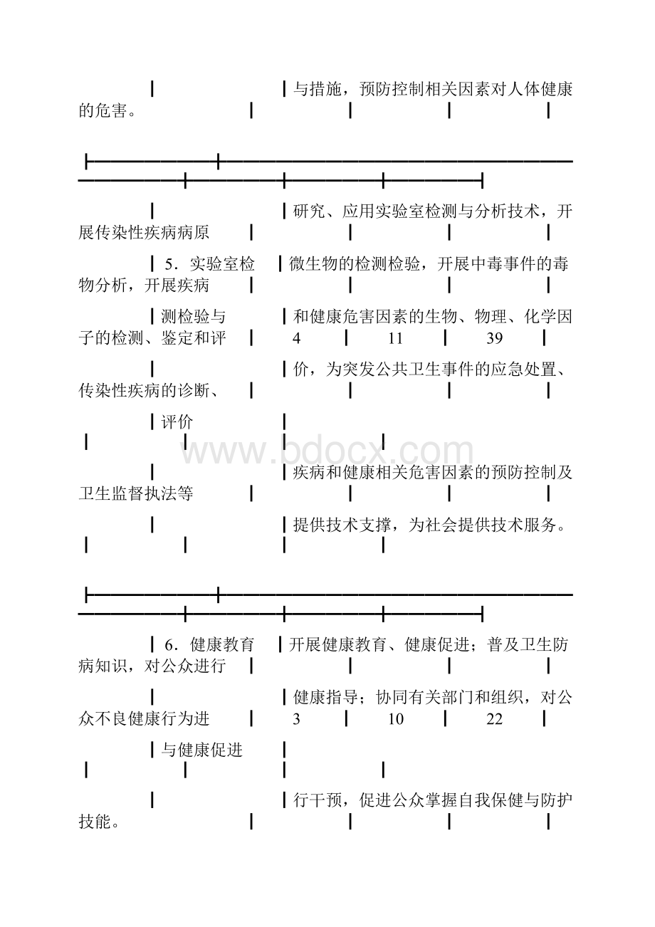 各级疾病预防控制中心基本职责.docx_第3页