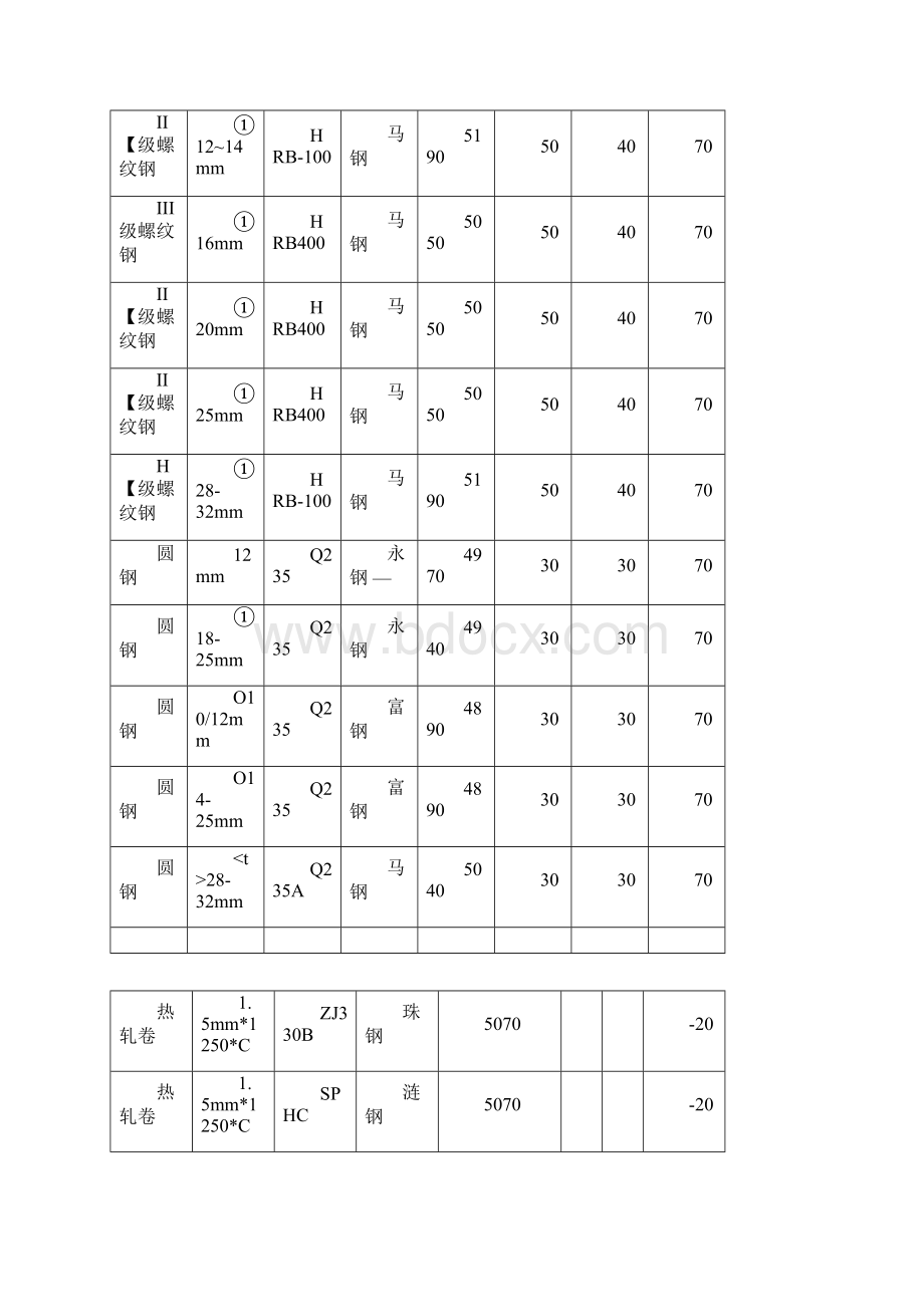 上海钢材场价格行情.docx_第3页