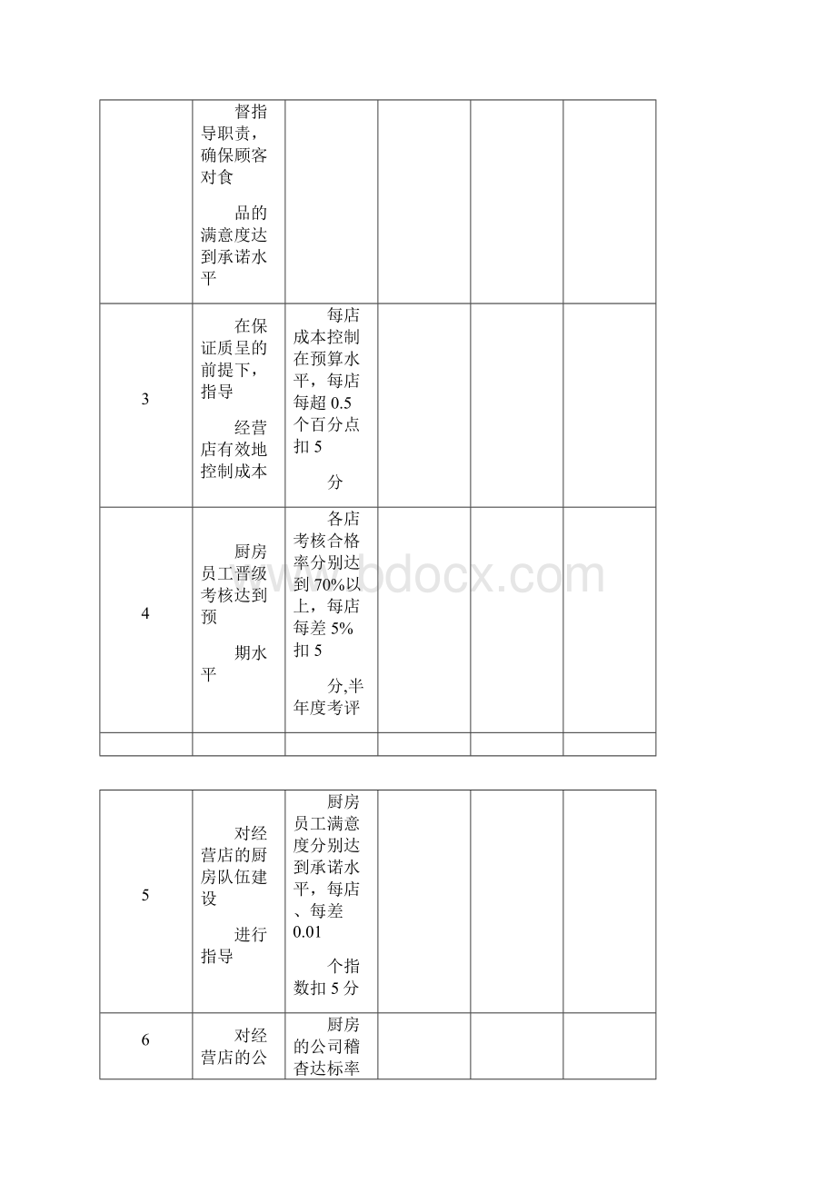 厨房员工绩效考核方案最新版.docx_第2页