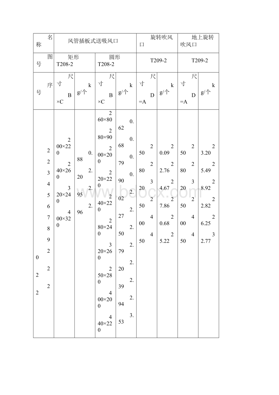 通风部件标准重量表.docx_第3页