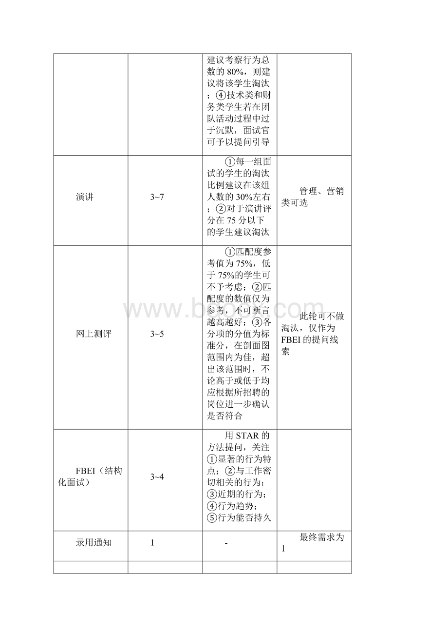 招聘面试美的集团届校园招聘实施手册.docx_第3页