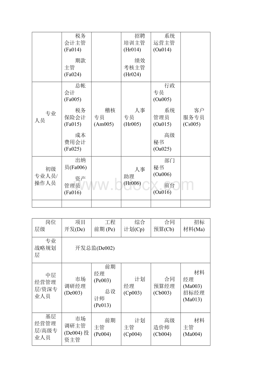 房地产行业岗位职责列表.docx_第2页