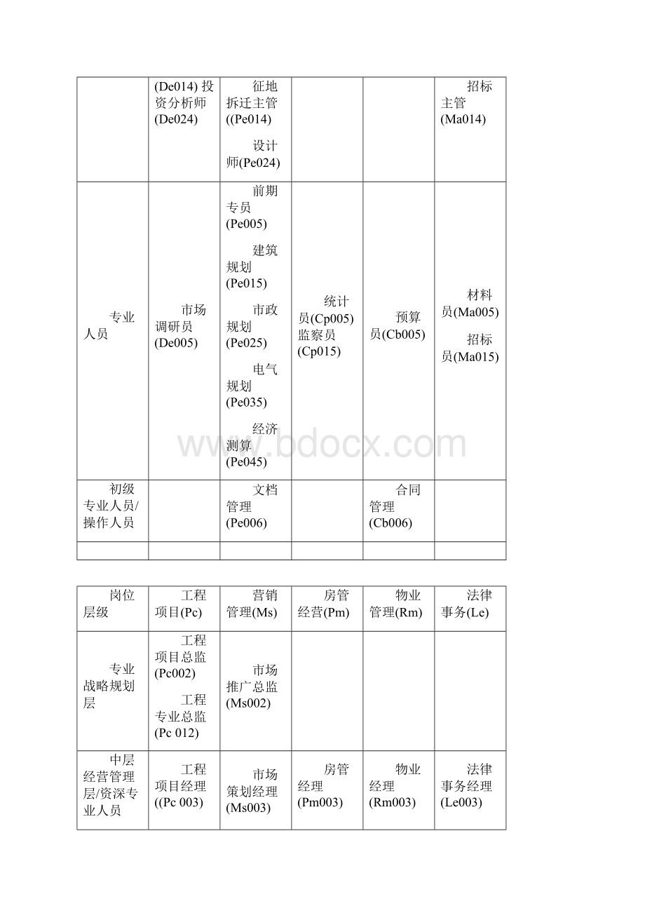 房地产行业岗位职责列表.docx_第3页