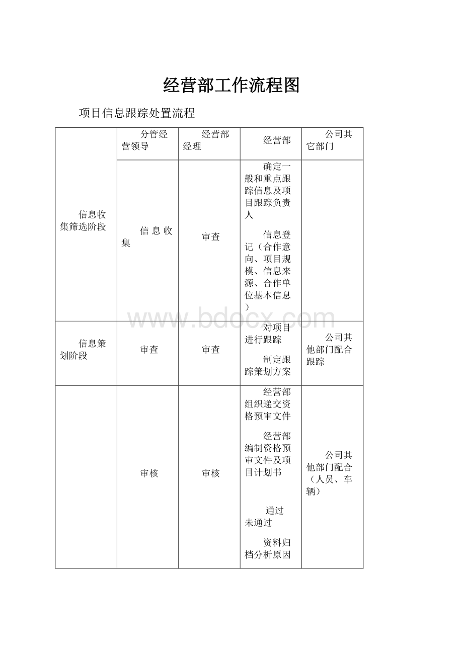 经营部工作流程图.docx