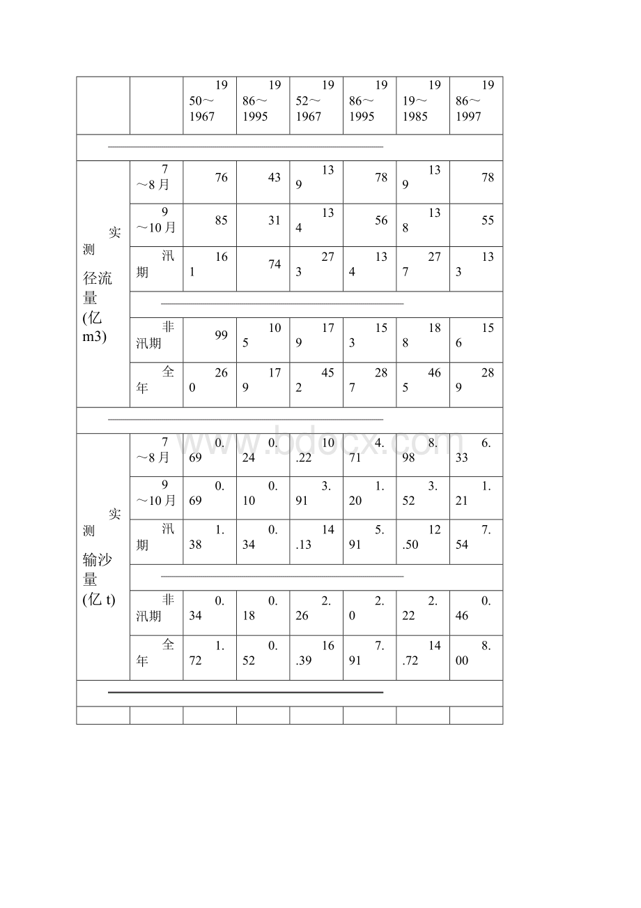 黄河干流径流泥沙特性变化.docx_第3页