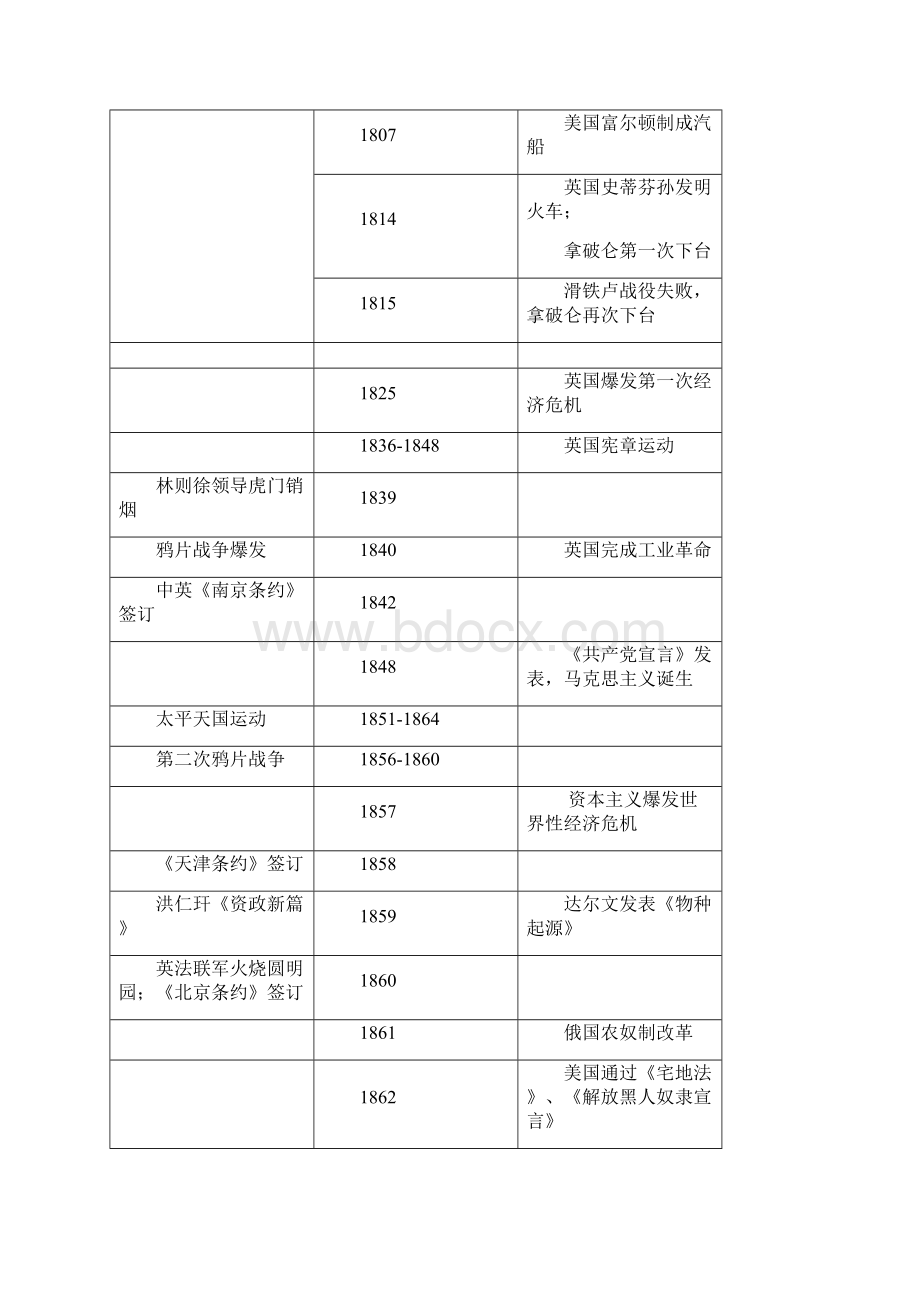 国内外重要历史事件时间表之欧阳历创编.docx_第3页