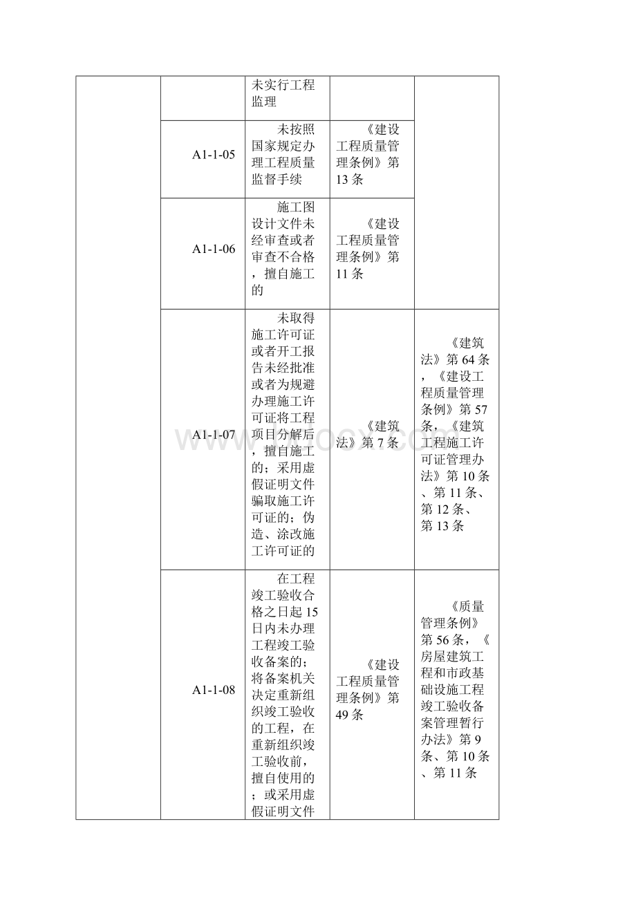 全国建筑市场各方主体不良行为记录认定标准.docx_第2页