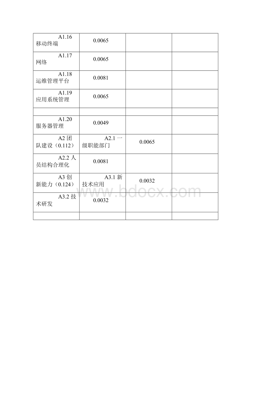 智慧医疗评价指标体系构建指标.docx_第3页