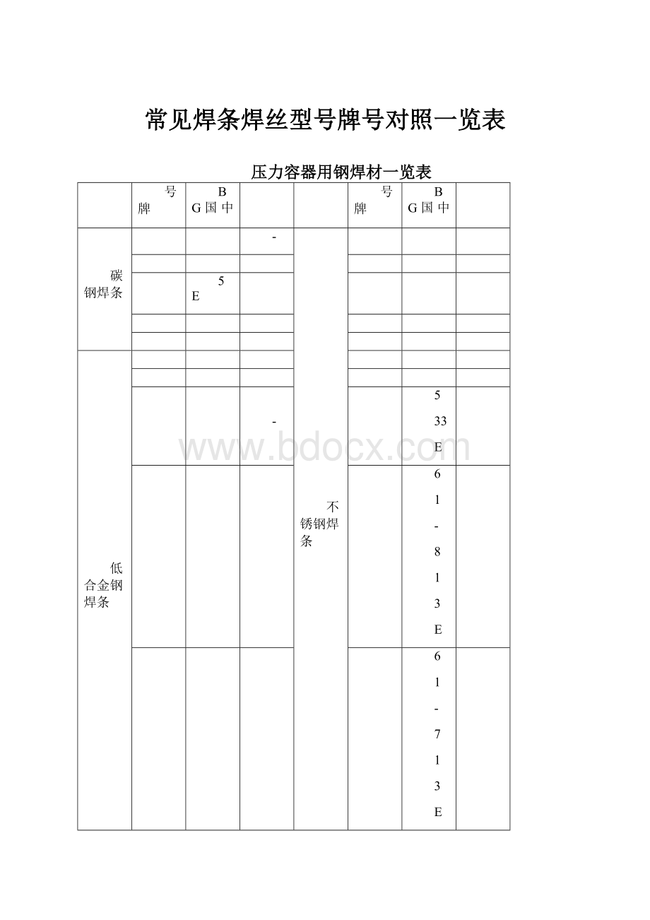 常见焊条焊丝型号牌号对照一览表.docx