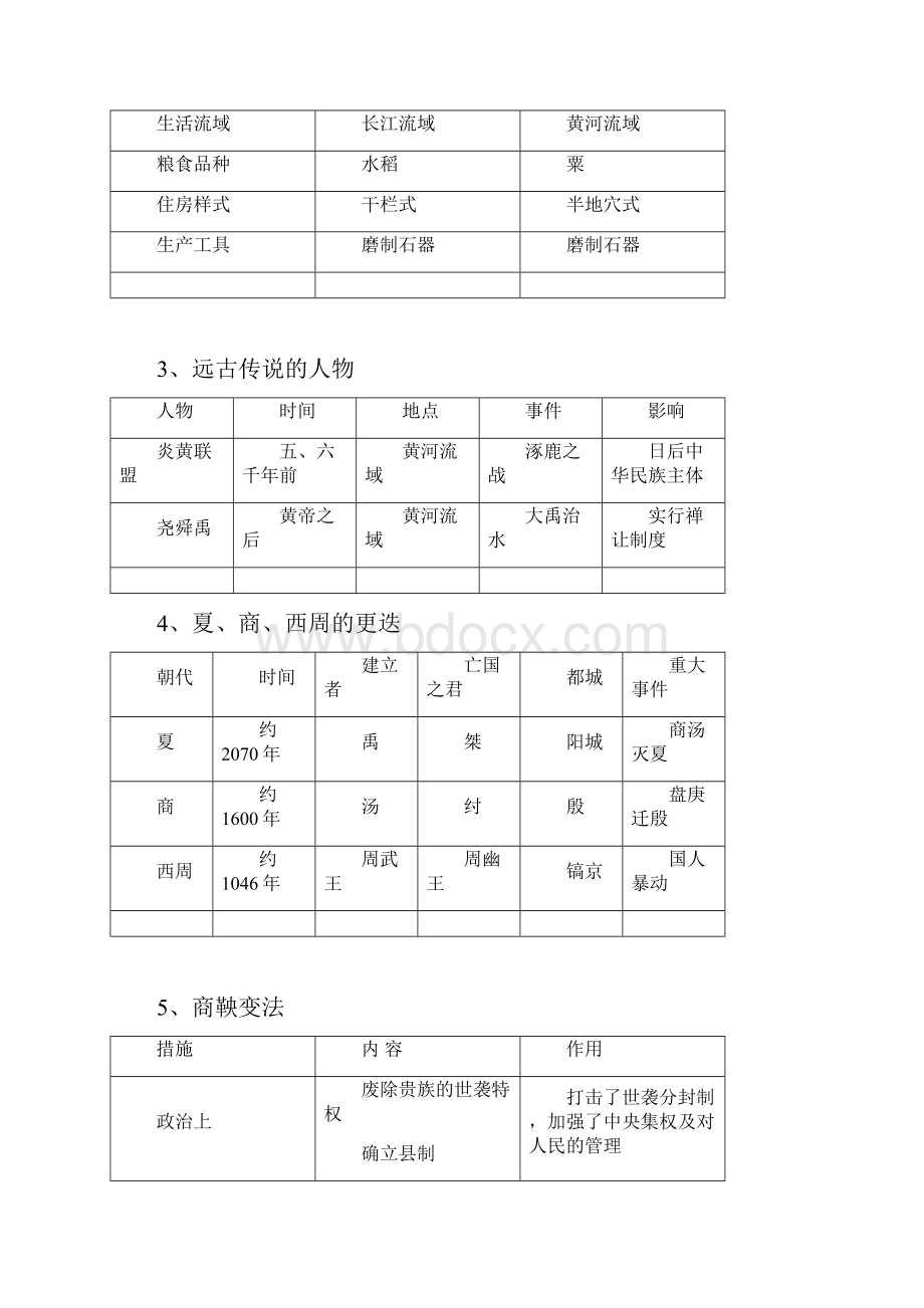 历史干货七上历史重要知识表格归纳.docx_第2页