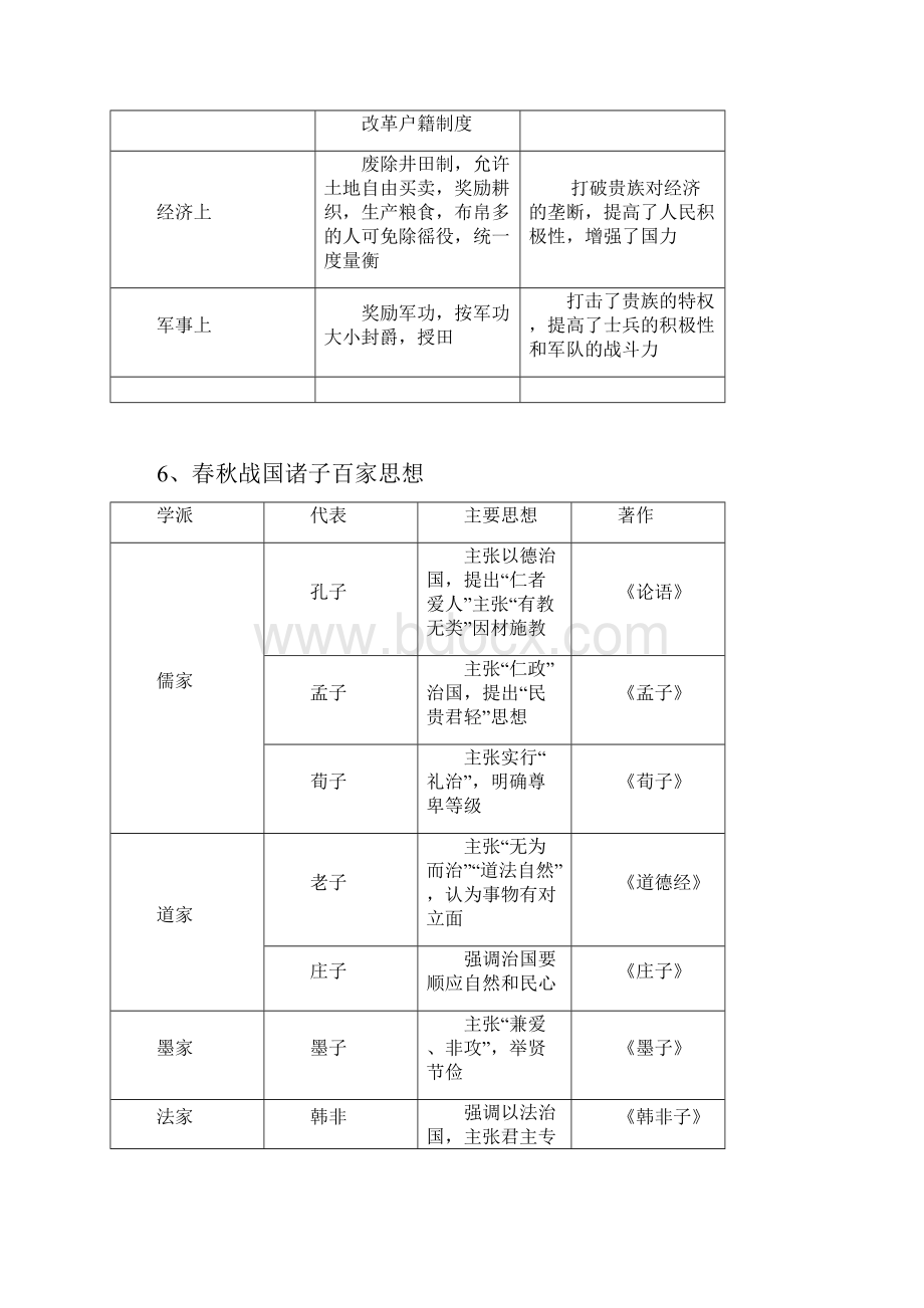 历史干货七上历史重要知识表格归纳.docx_第3页