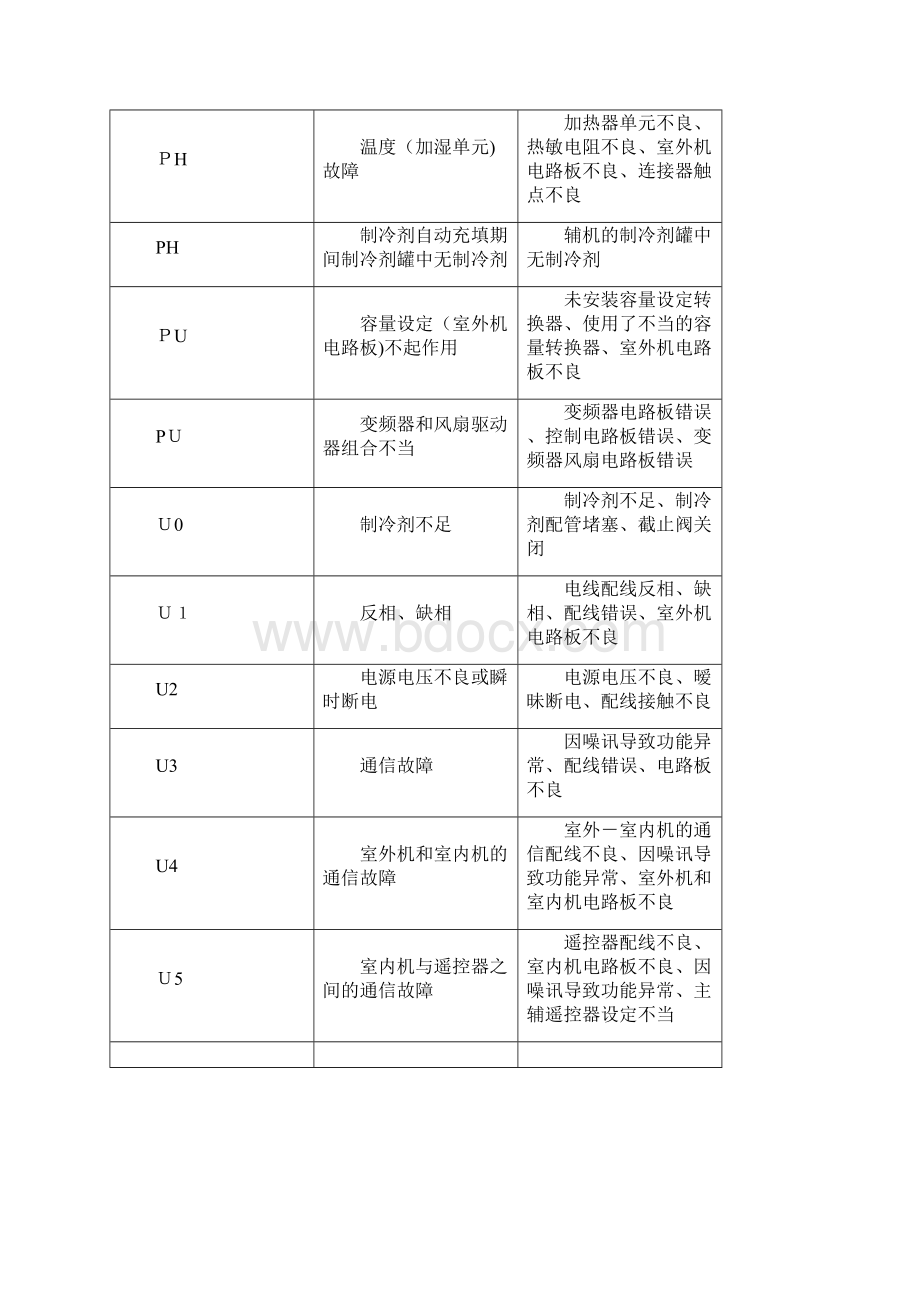 北京大金空调故障代码维修.docx_第3页