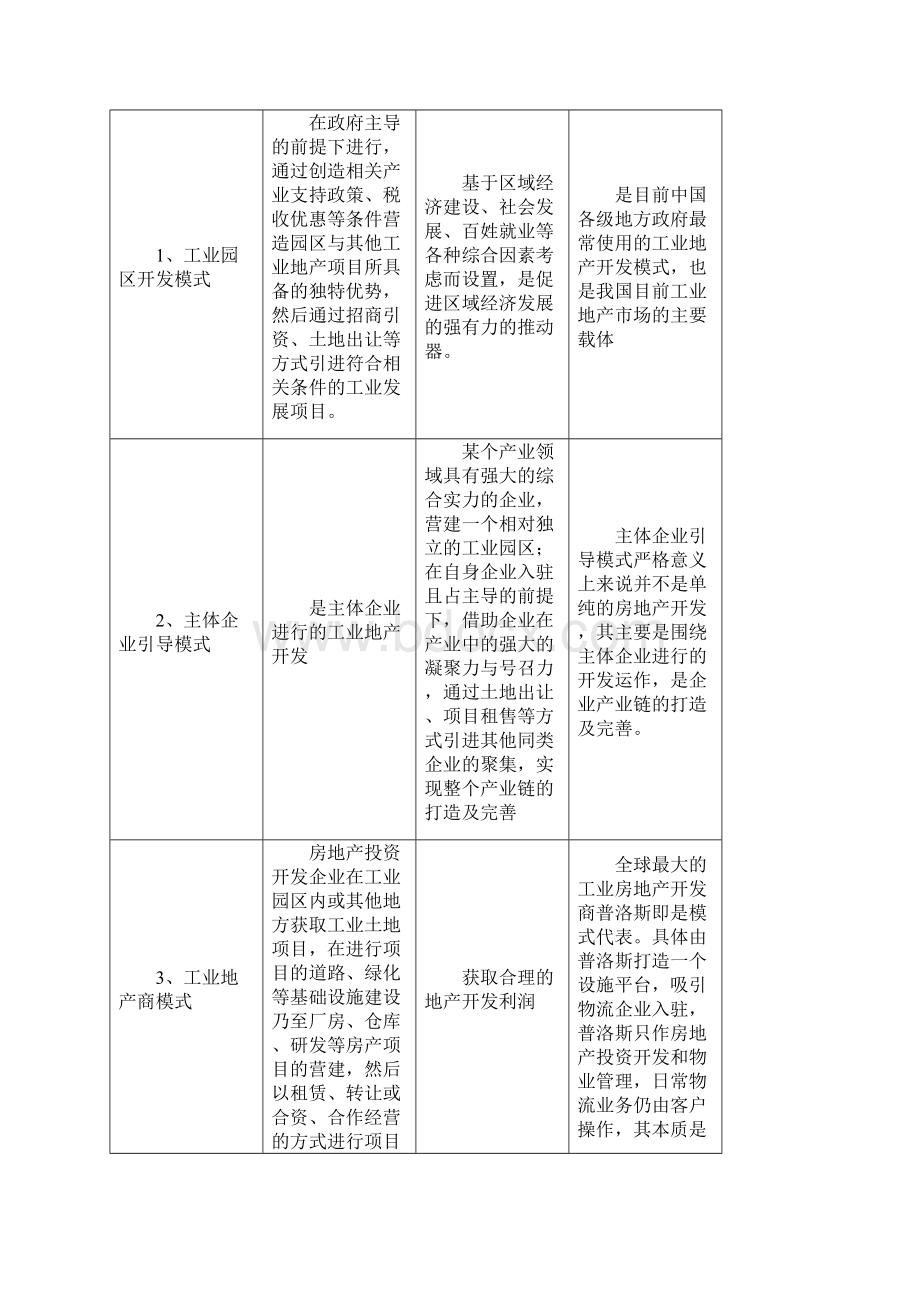 工业地产行业分析报告 定稿.docx_第3页