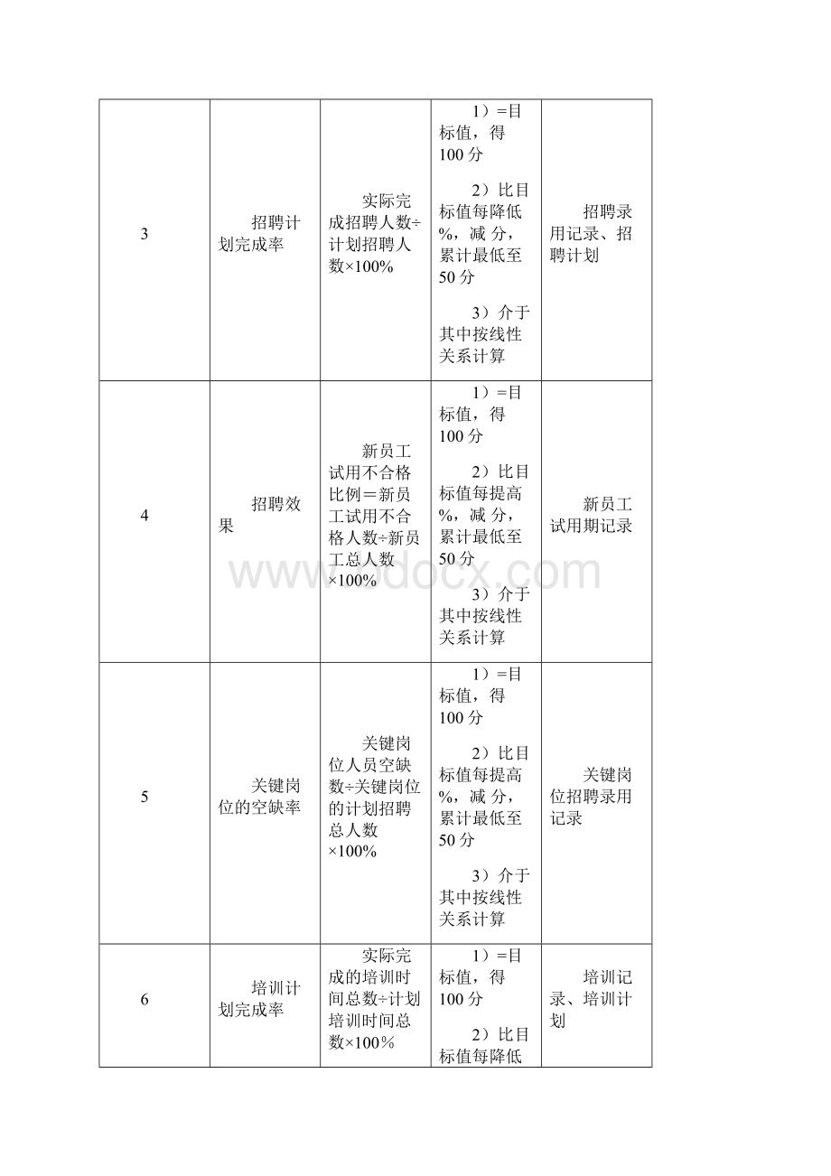 医院行人事部部门绩效考核指标.docx_第2页