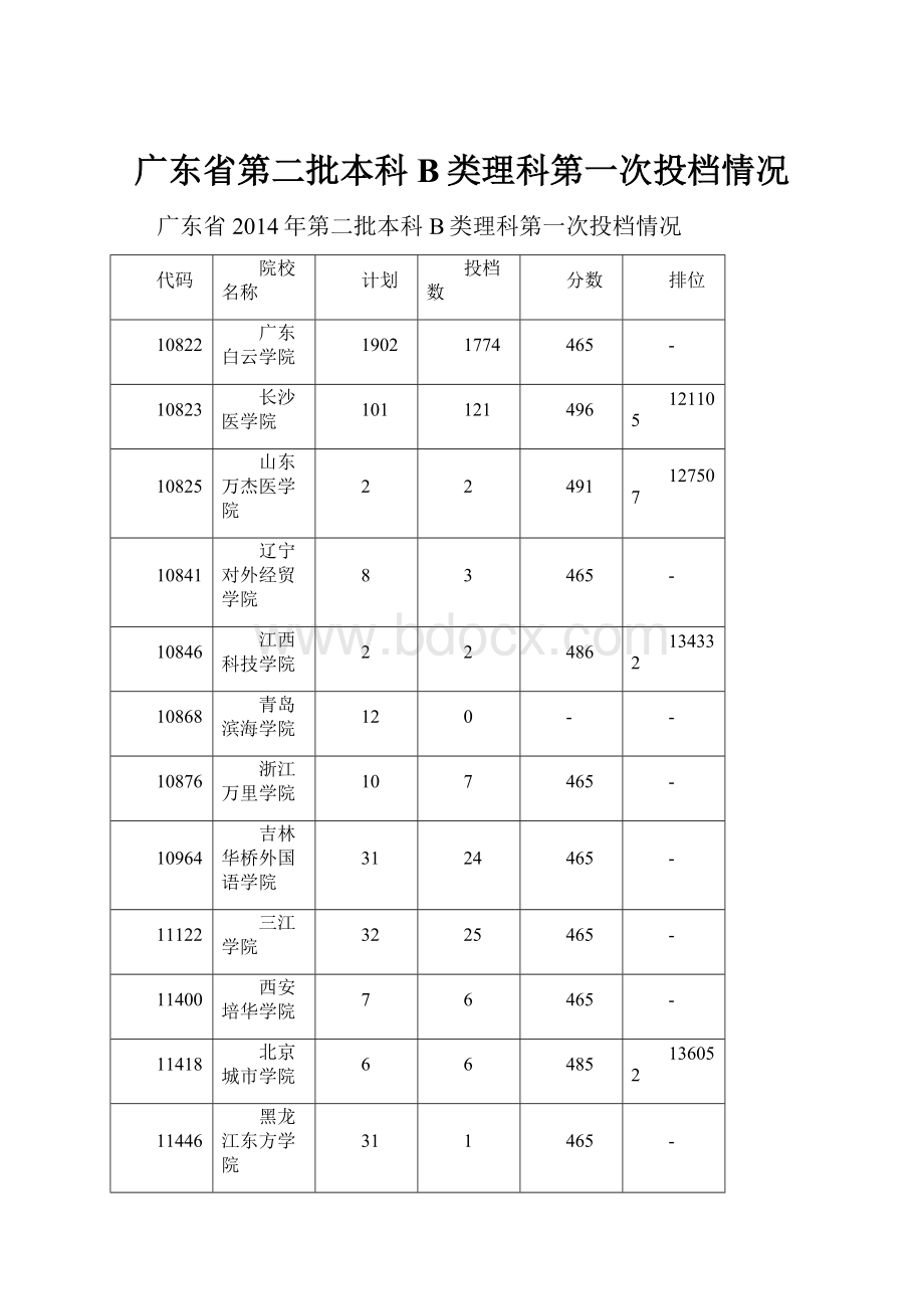 广东省第二批本科B类理科第一次投档情况.docx