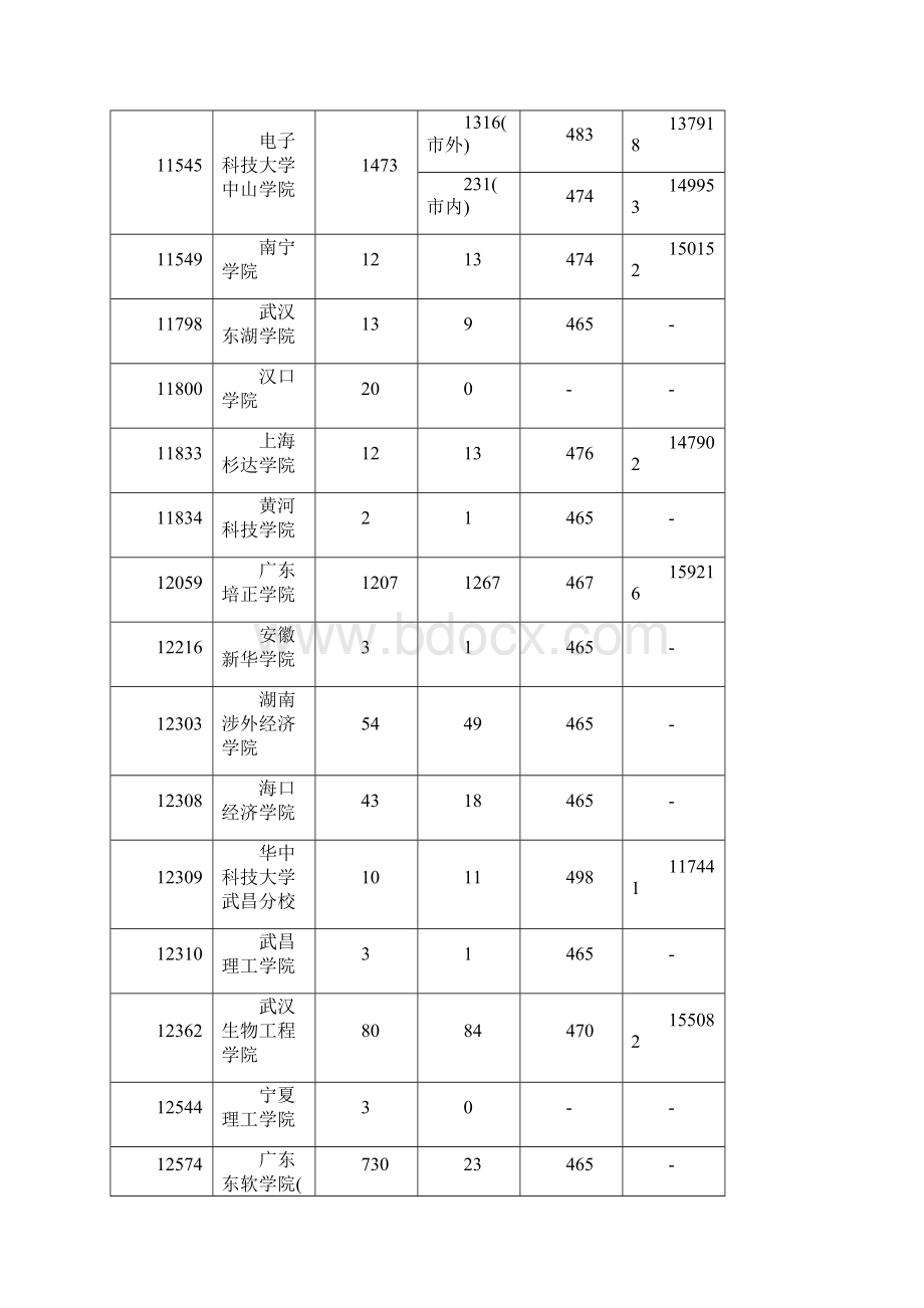 广东省第二批本科B类理科第一次投档情况.docx_第2页