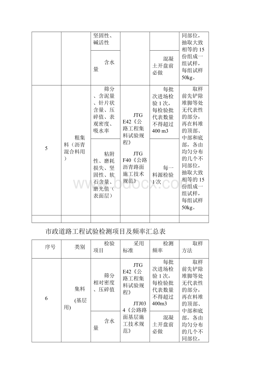 市政道路工程试验检测项目及频率汇总表48773.docx_第3页