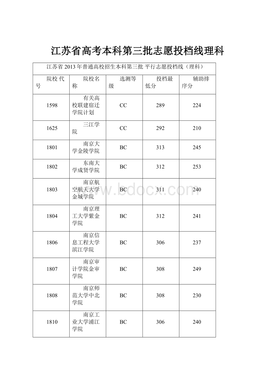 江苏省高考本科第三批志愿投档线理科.docx_第1页