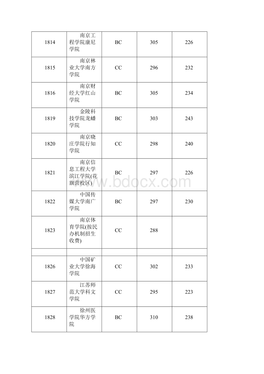 江苏省高考本科第三批志愿投档线理科.docx_第2页