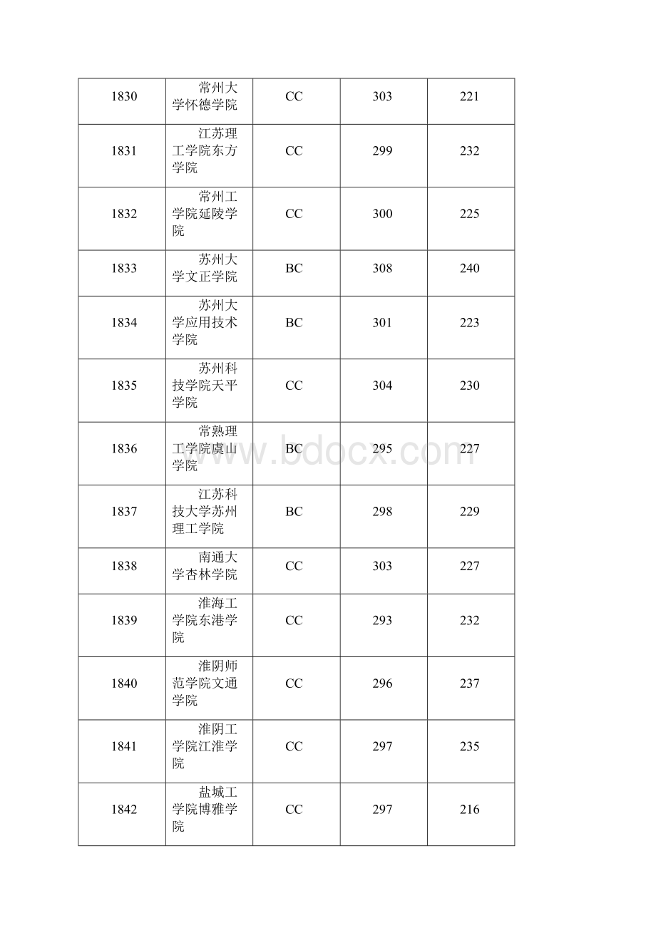 江苏省高考本科第三批志愿投档线理科.docx_第3页