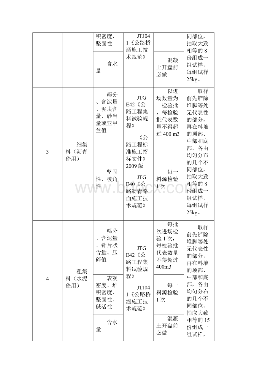 市政道路工程试验检测项目及频率汇总表之欧阳史创编.docx_第2页