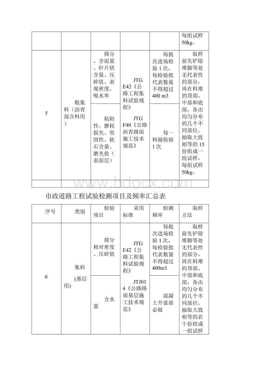 市政道路工程试验检测项目及频率汇总表之欧阳史创编.docx_第3页