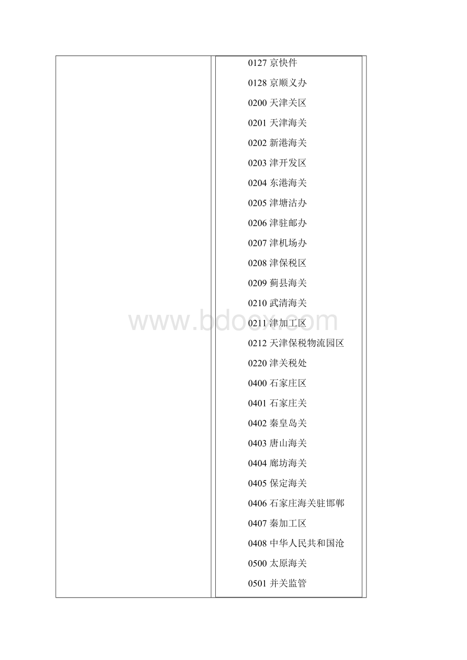 全国海关代码.docx_第2页