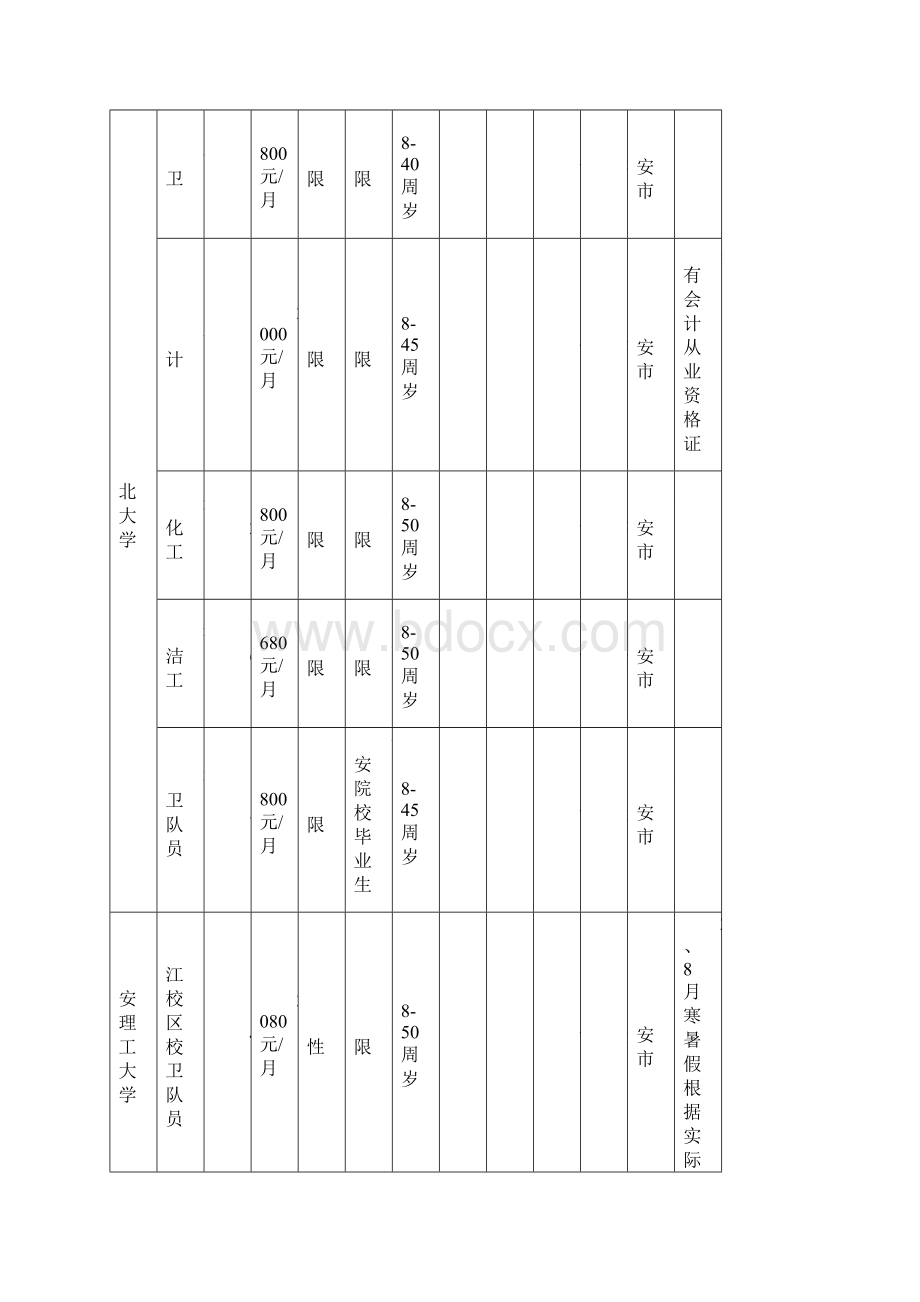 省级部门公益岗招聘岗位信息表.docx_第2页