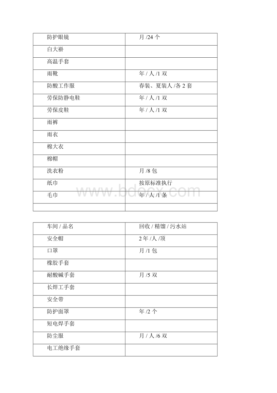 最新劳保用品发放标准.docx_第2页