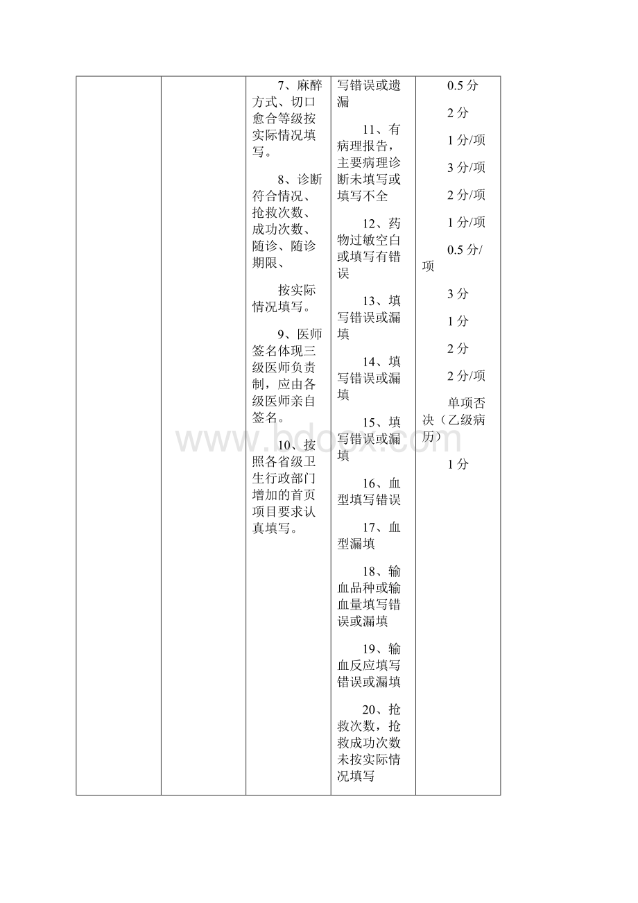 病历质量评分标准修改版1.docx_第2页