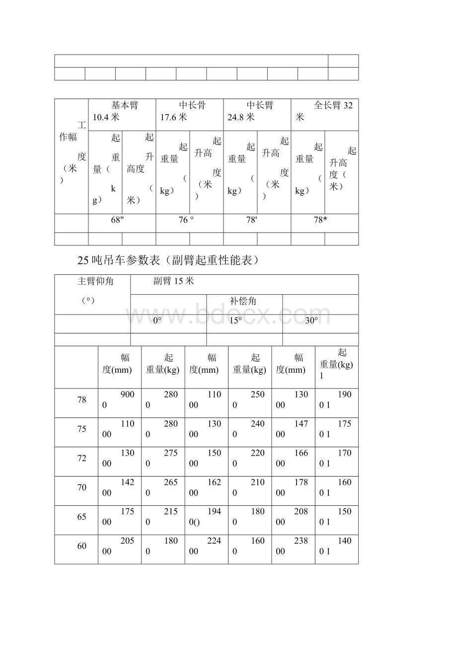 25吨吊车参数表75734.docx_第3页