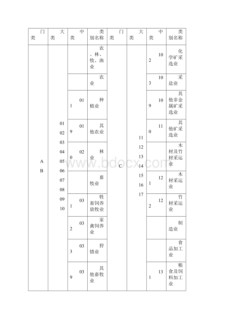 财务管理财务知识国民经济行业分类与代码附件国民经济行业分类与代码.docx_第2页