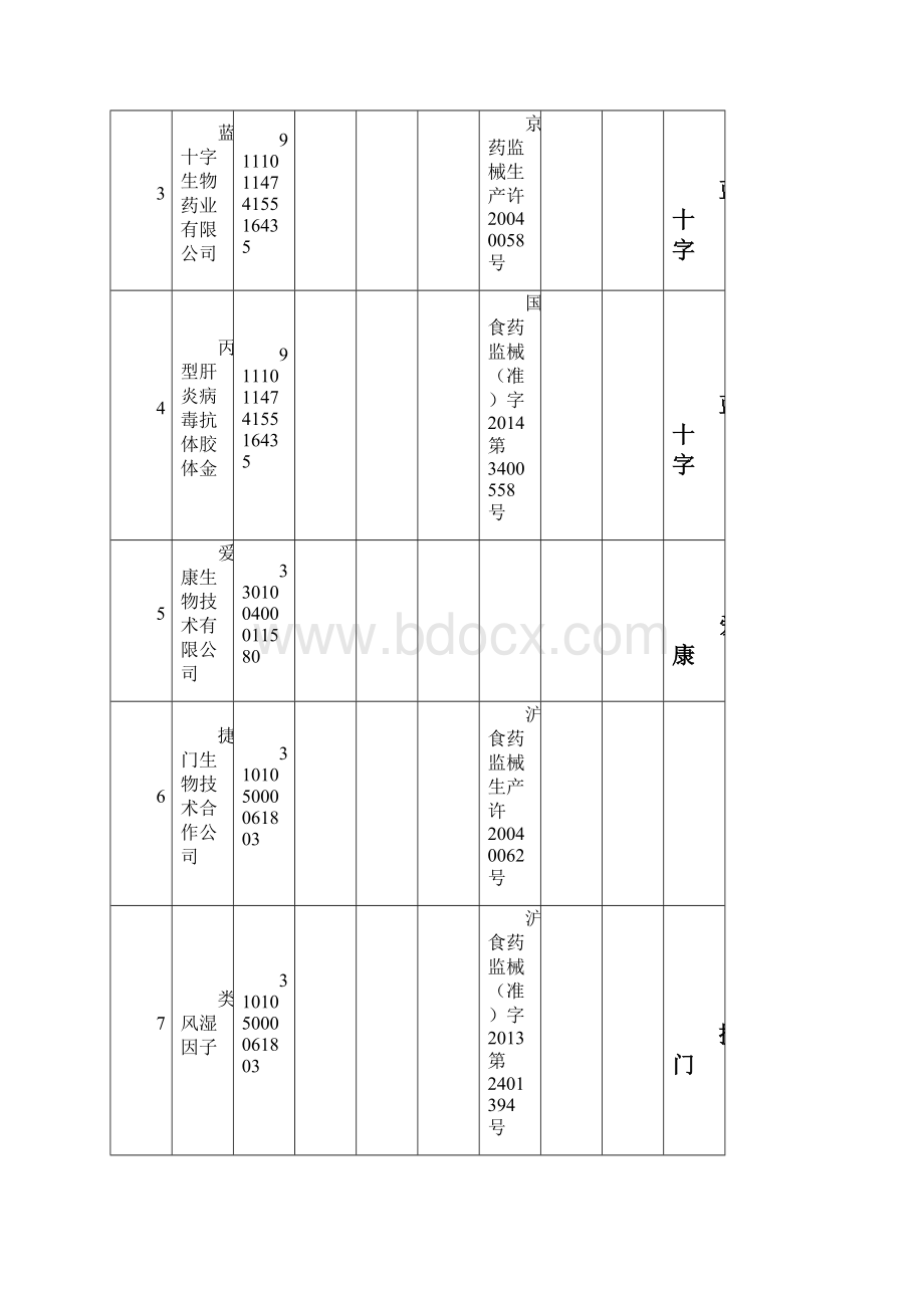 检验科仪器试剂三证登记表.docx_第2页