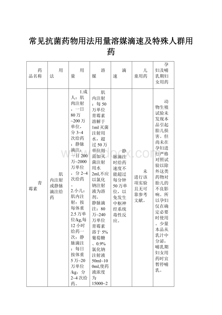 常见抗菌药物用法用量溶媒滴速及特殊人群用药.docx