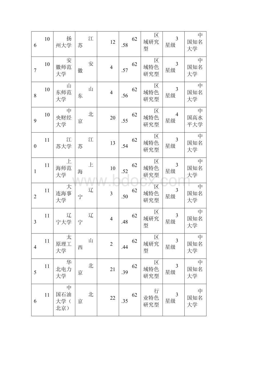 中国校友会中国大学排行版101200强.docx_第2页