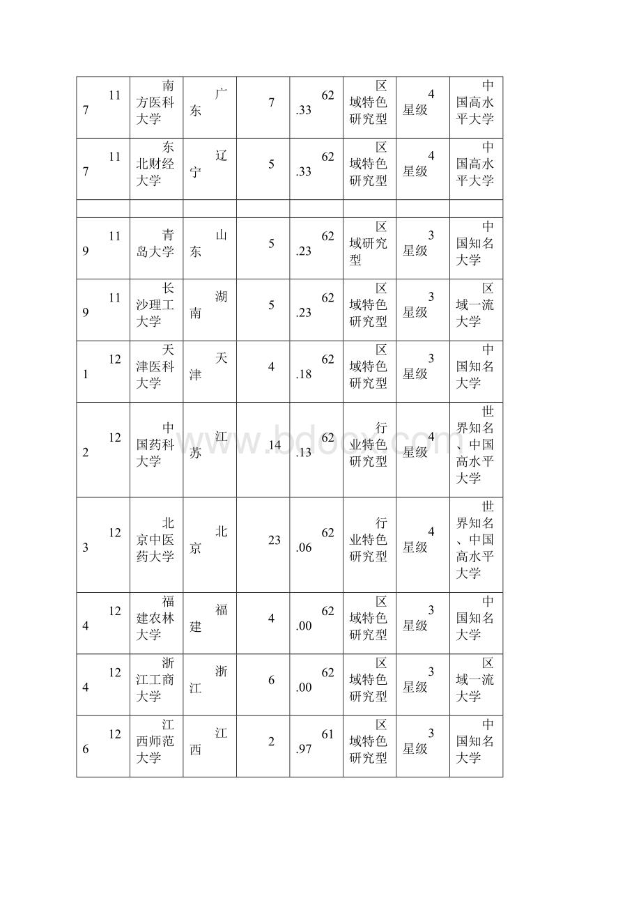 中国校友会中国大学排行版101200强.docx_第3页