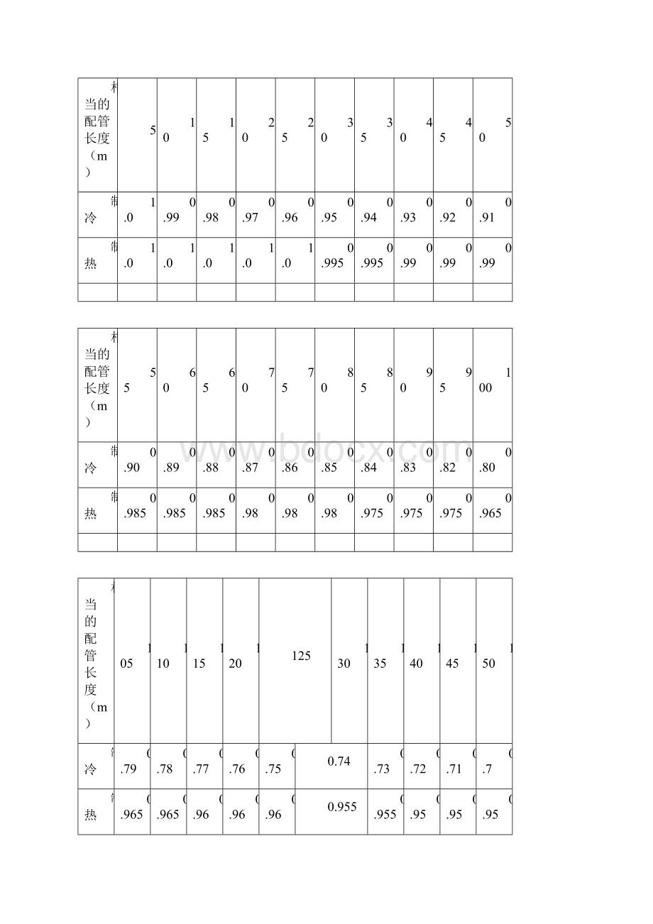 01GMV多联空调机组能力修正及选型.docx_第3页