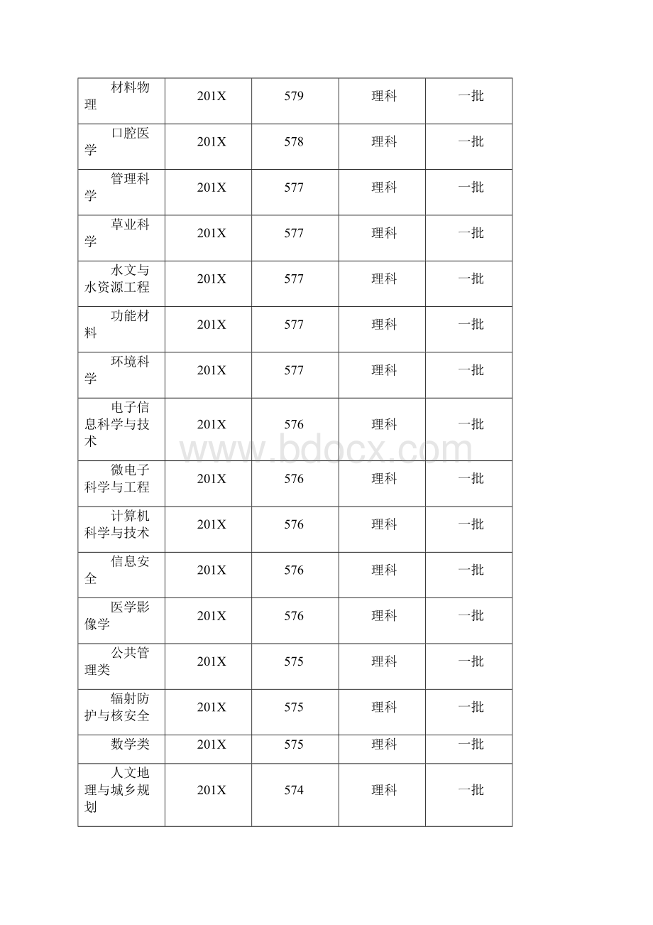 最新201X兰州大学各专业录取分数线范文模板 13页.docx_第3页