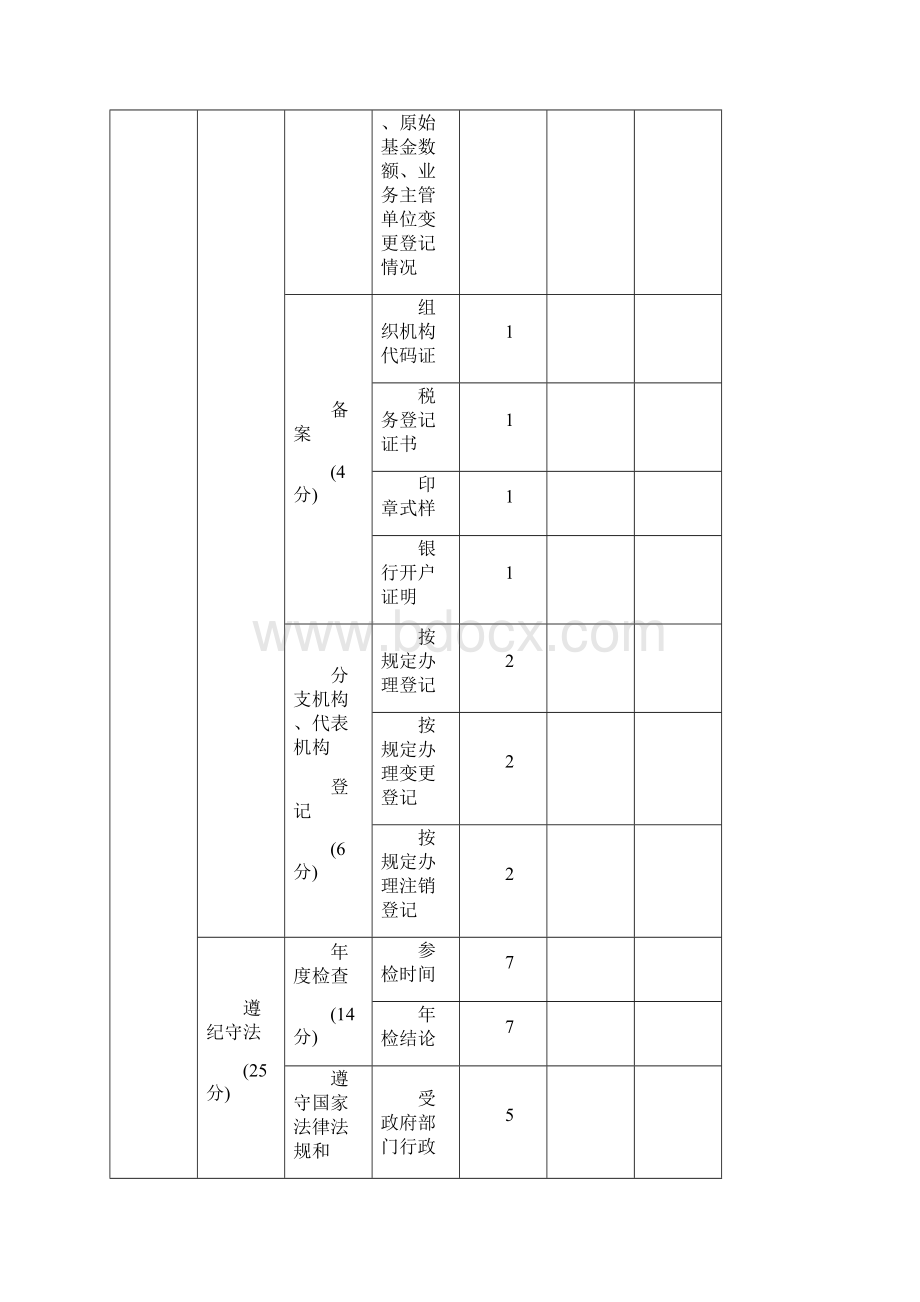 上海市基金会评估指标.docx_第3页