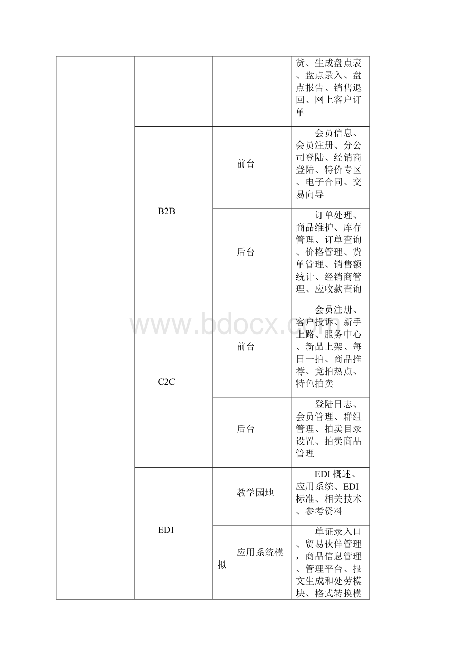 实验与实训指导书《电子商务运营管理实训》指导书共28页.docx_第3页